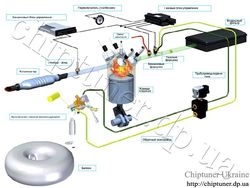 LPG system 5 generation