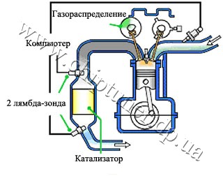 Установка нового катализатора