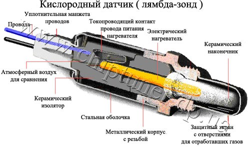 Кислородный датчик лямбда-зонд Кислородный датчик лямбда-зонд