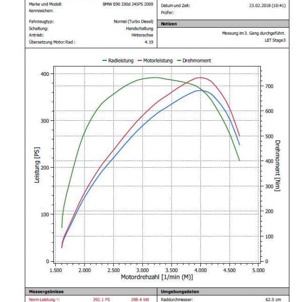 Замер мощности BMW E90 330d 245PS 2014 LET Stage3